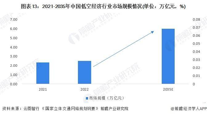 郑州市发布低空经济未来三年"1+4"发展目标:力争2026年低空经济产业规模超过200亿元【附低空经济行业现状分析】